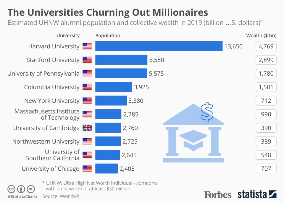 Chart depicting universities that produce the most millionaires