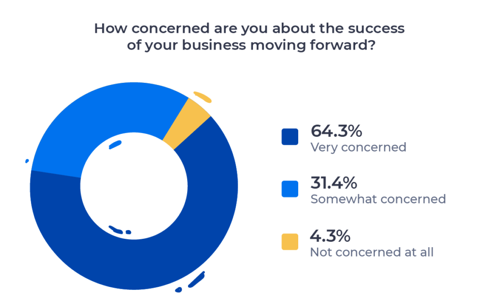 Pie chart showing degree of concern recruiters have for their business moving forward. Described in detail above.