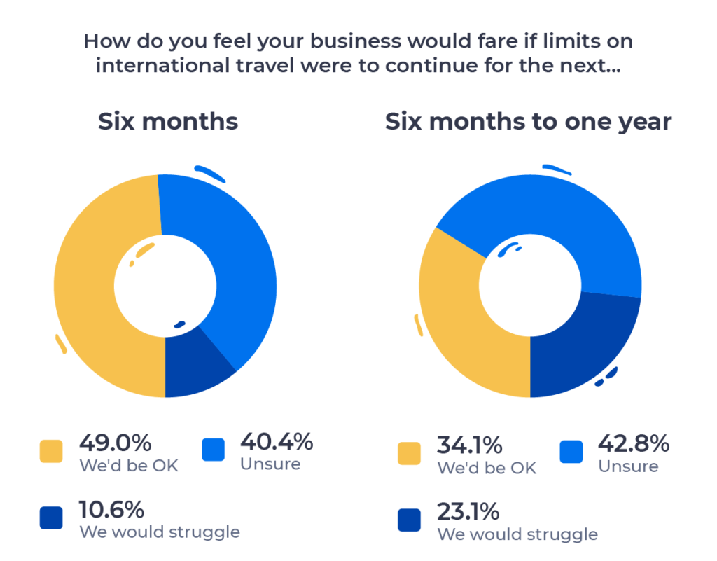Two pie charts showing the outlook for recruiting businesses over the next six months and six months to one year. Described in detail above.