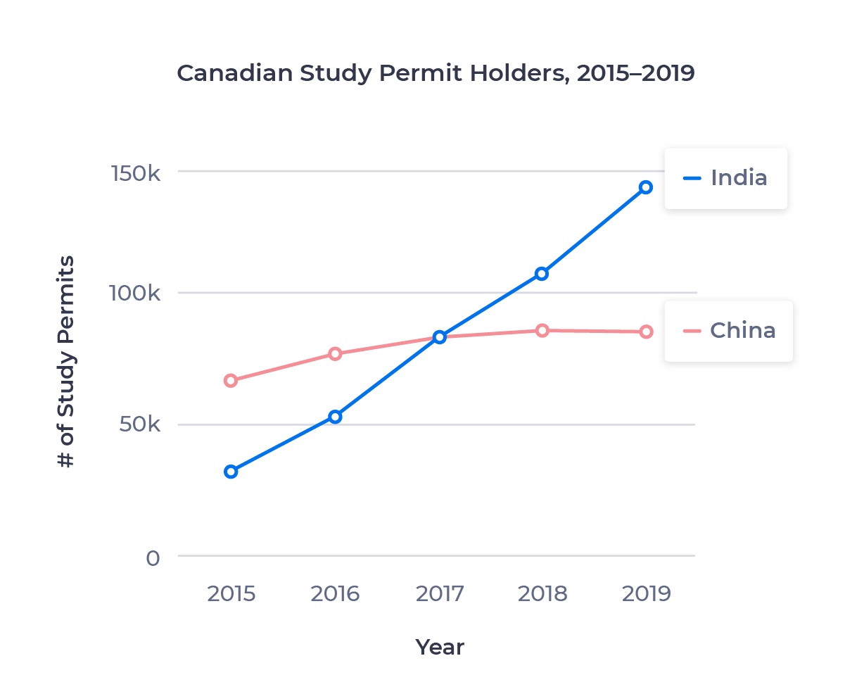 Line chart comparing number of Canadian study permit holders from China and India between 2015 and 2019. In 2017, India passed China as Canada's number one source of international students.