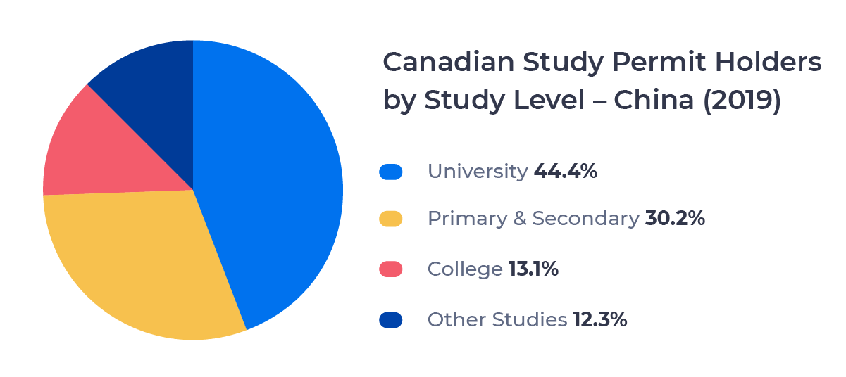 Circle chart showing the percentage of Canadian study permit holders from China by level of study. Described in detail below.