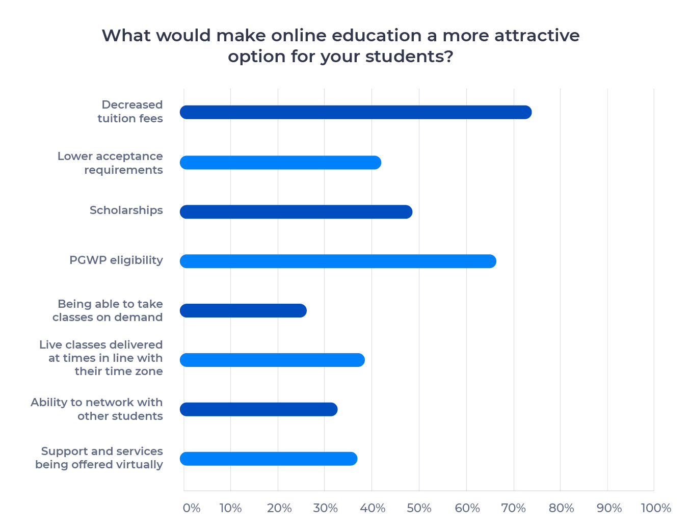 Bar chart showing ways to make online education more attractive for international students. Examined in detail below.