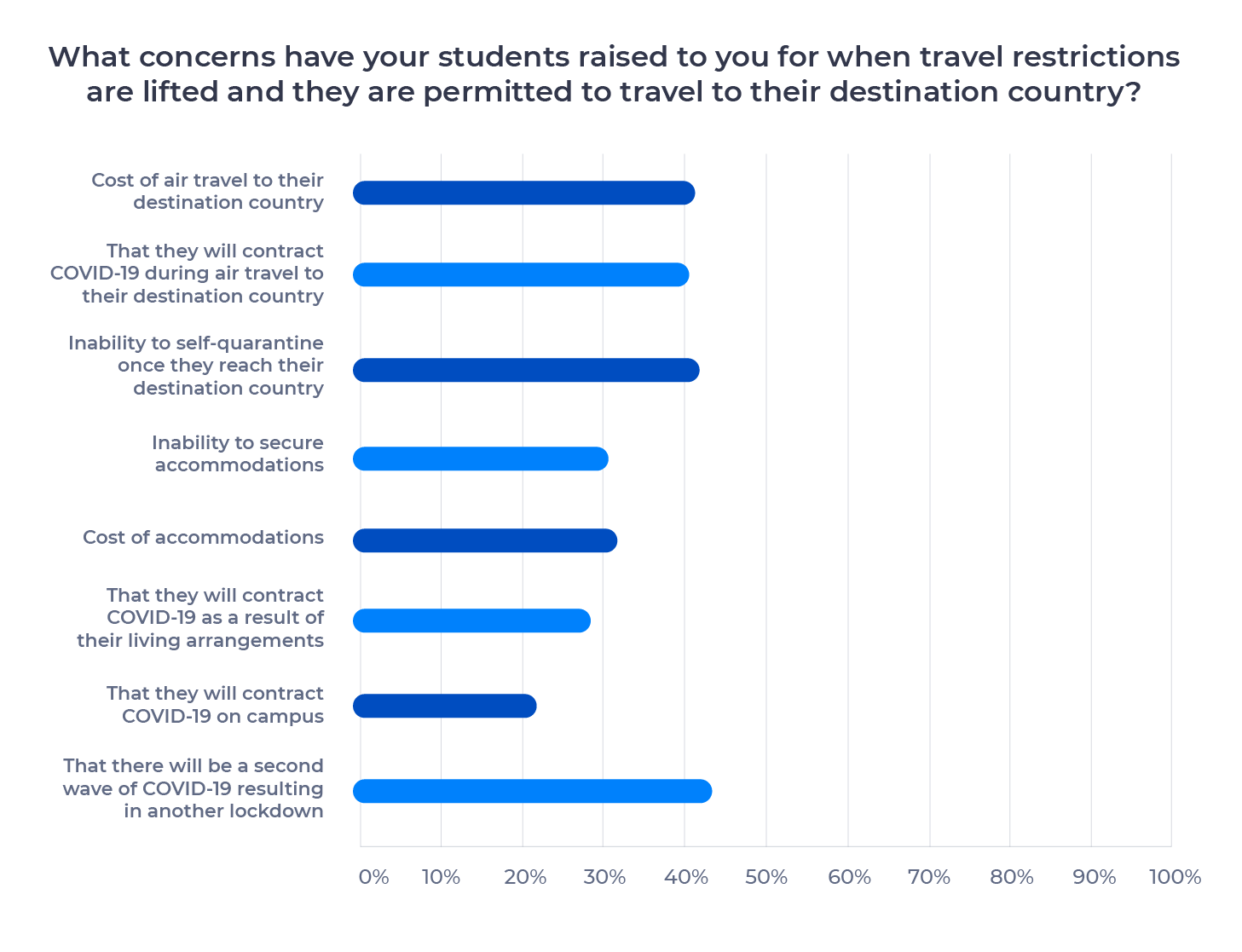 Bar chart showing concerns international students have for when travel restrictions are lifted. Described in detail below.