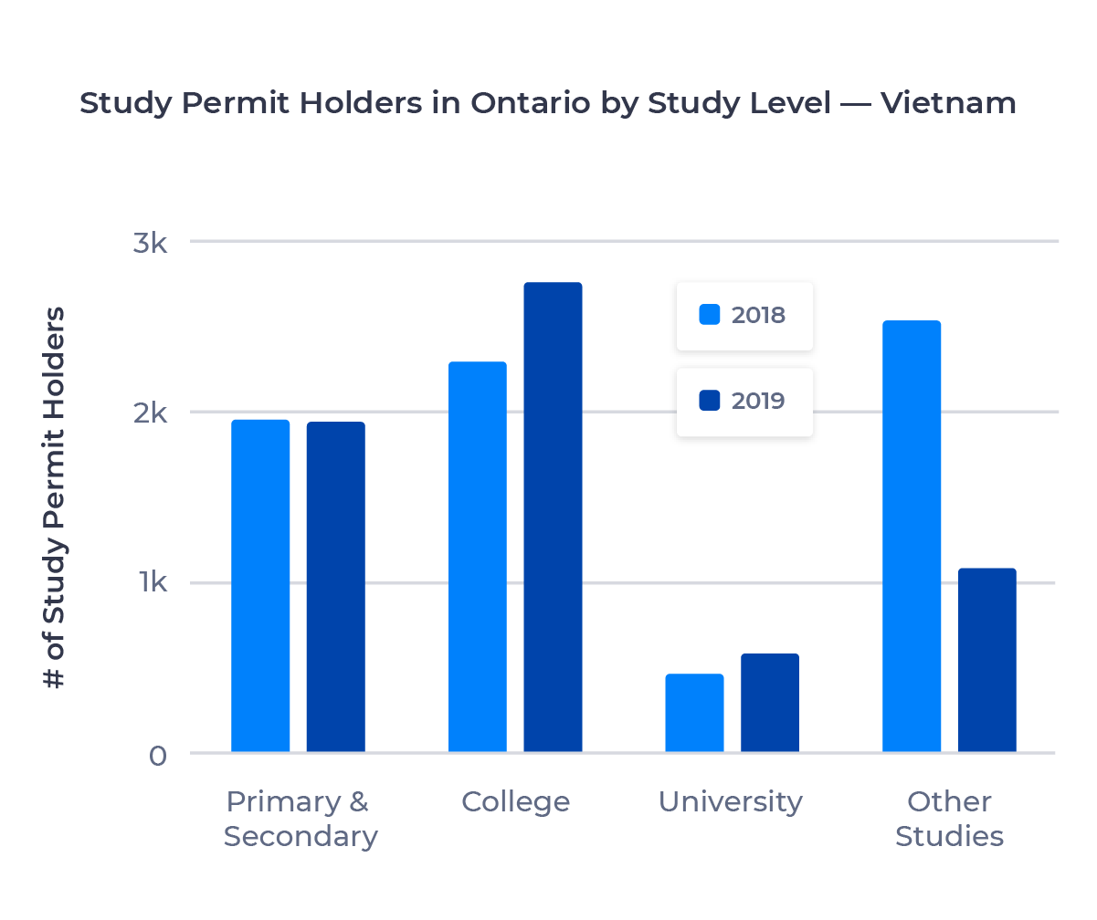 Bar chart showing the number of study permit holders in Ontario from Vietnam by study level. Described in detail below.