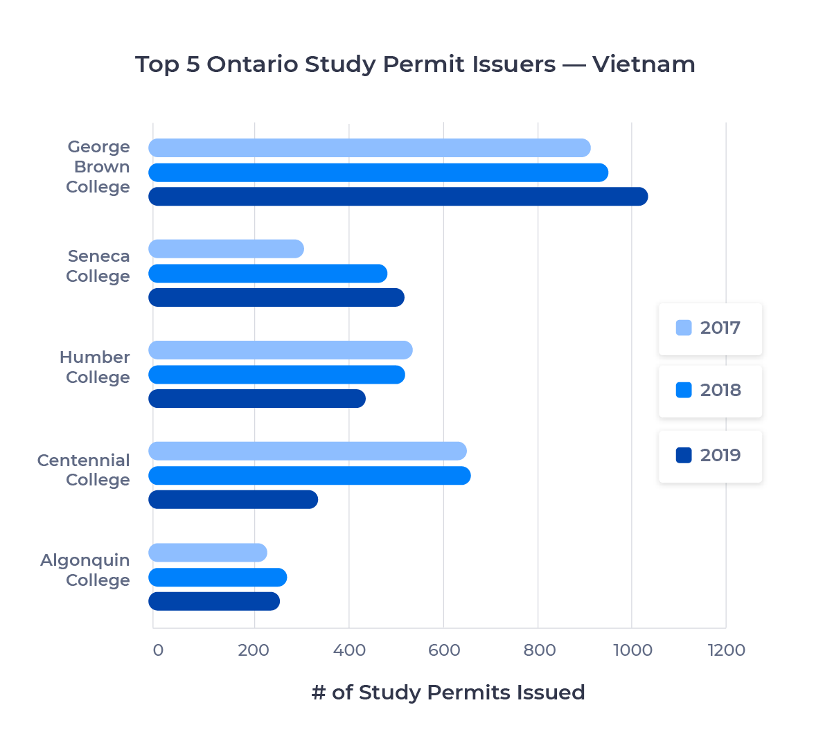 Bar chart showing the top five schools in Ontario for Vietnamese students by study permits issued. Described in detail below.