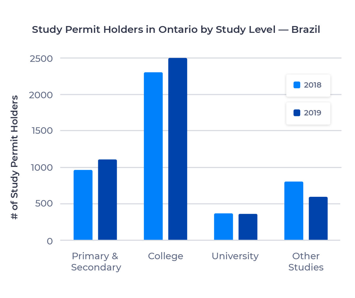 Bar chart showing the number of study permit holders in Ontario from Brazil by study level. Described in detail below.