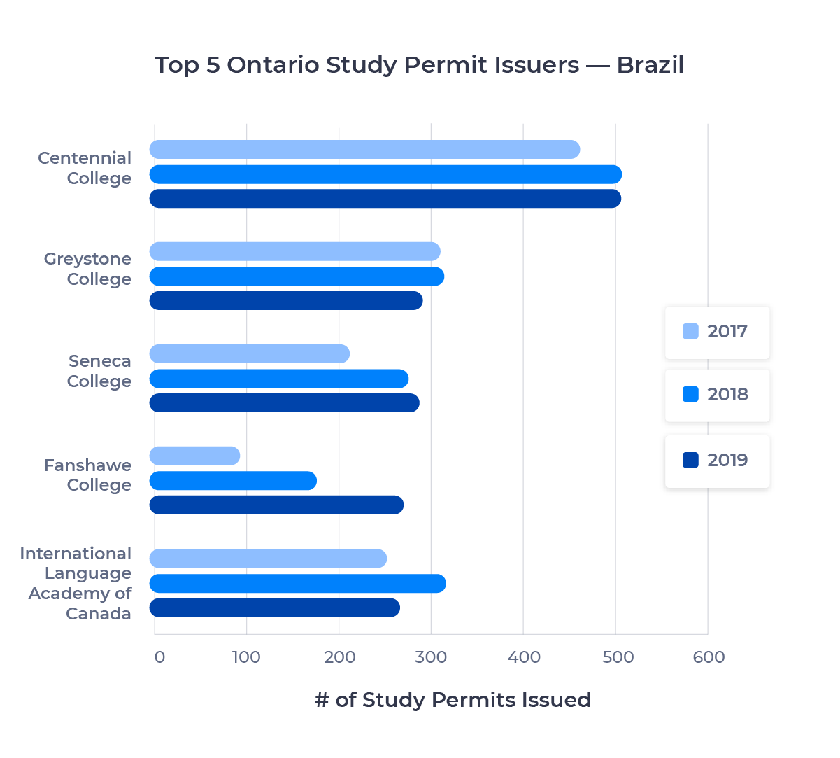 Bar chart showing the top five schools in Ontario for Brazilian students by study permits issued. Described in detail below.