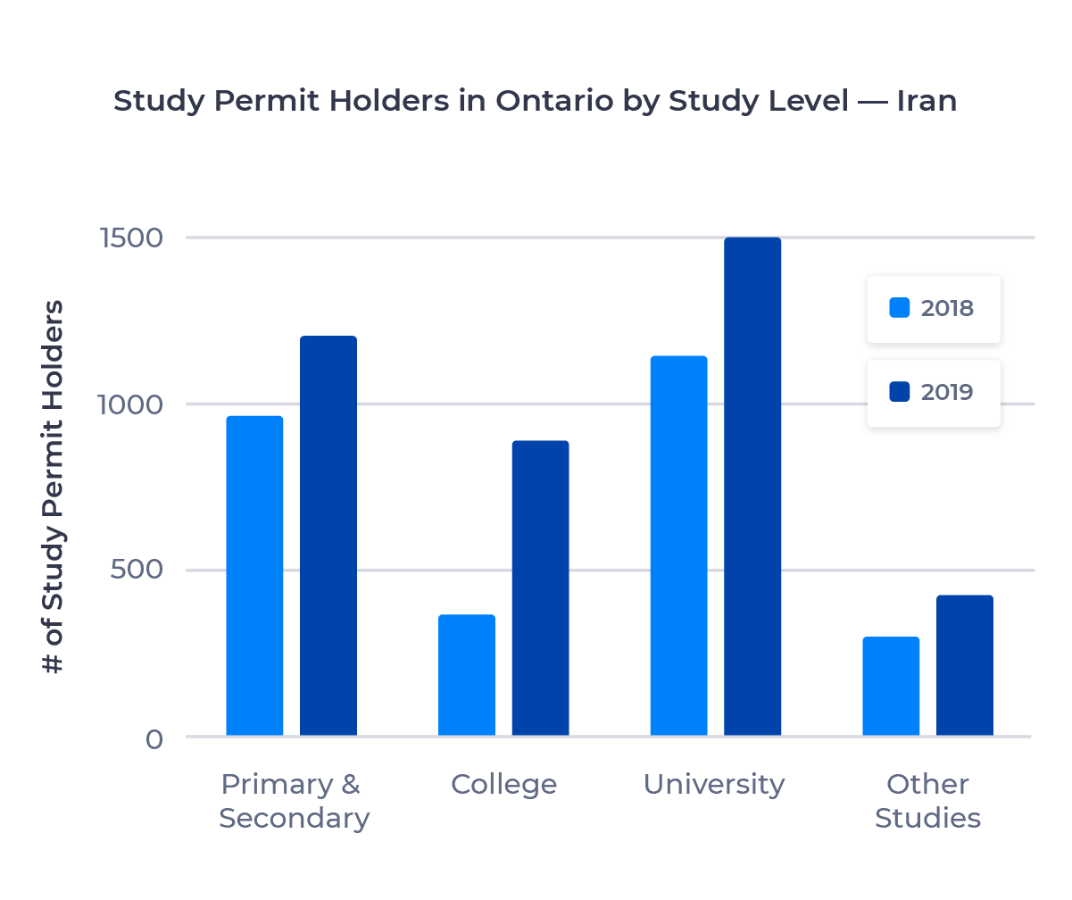 Bar chart showing the number of study permit holders in Ontario from Iran by study level. Described in detail below.