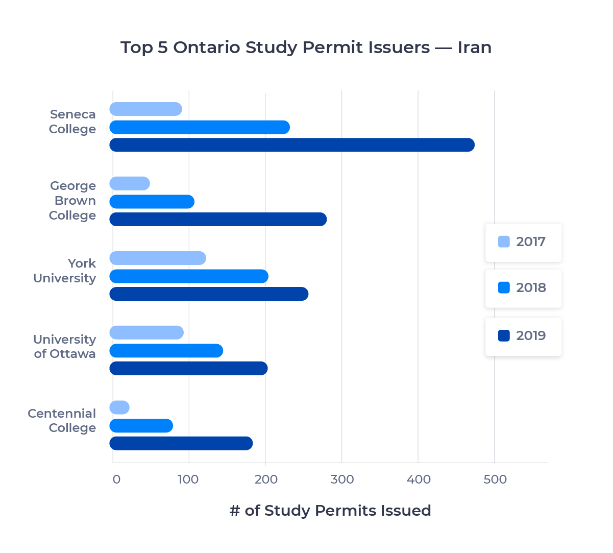 Bar chart showing the top five schools in Ontario for Iranian students by study permits issued. Described in detail below.