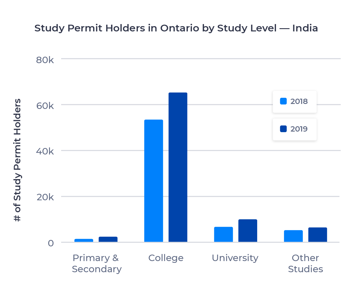 Bar chart showing the number of study permit holders in Ontario from India by study level. Described in detail below.