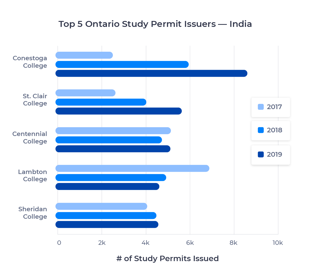 Bar chart showing the top five schools in Ontario for Indian students by study permits issued. Described in detail below.