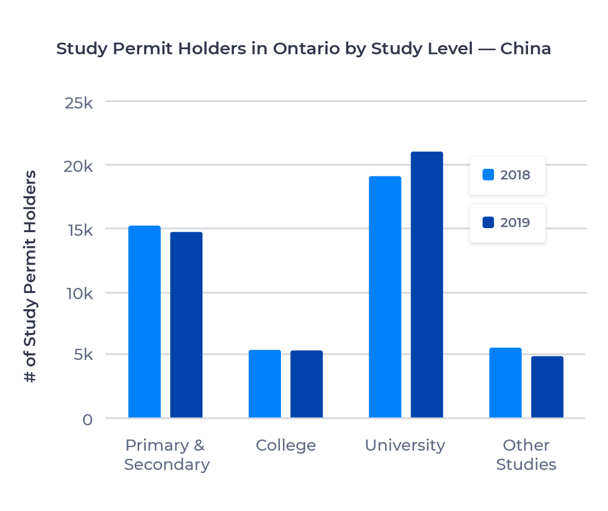 Bar chart showing the number of study permit holders in Ontario from China by study level. Described in detail below.