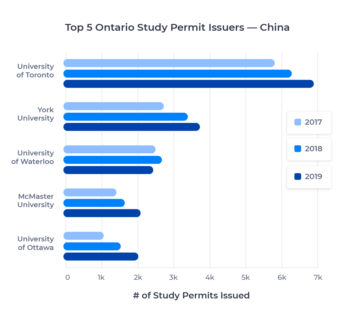 Bar chart showing the top five schools in Ontario for Chinese students by study permits issued. Described in detail below.