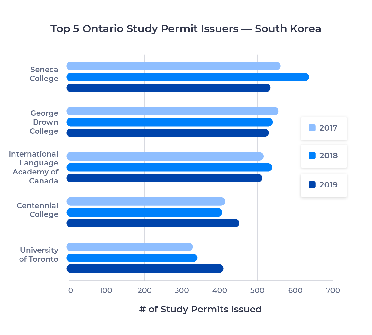 Bar chart showing the top five schools in Ontario for South Korean students by study permits issued. Described in detail below.