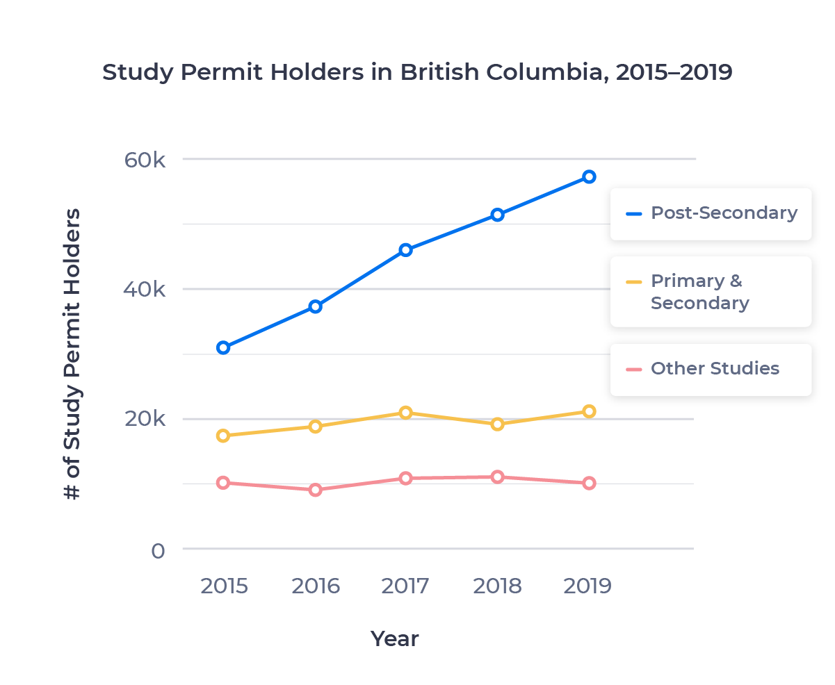 Line chart showing the growth in study permit holders in British Columbia at various study levels. Described in detail below.