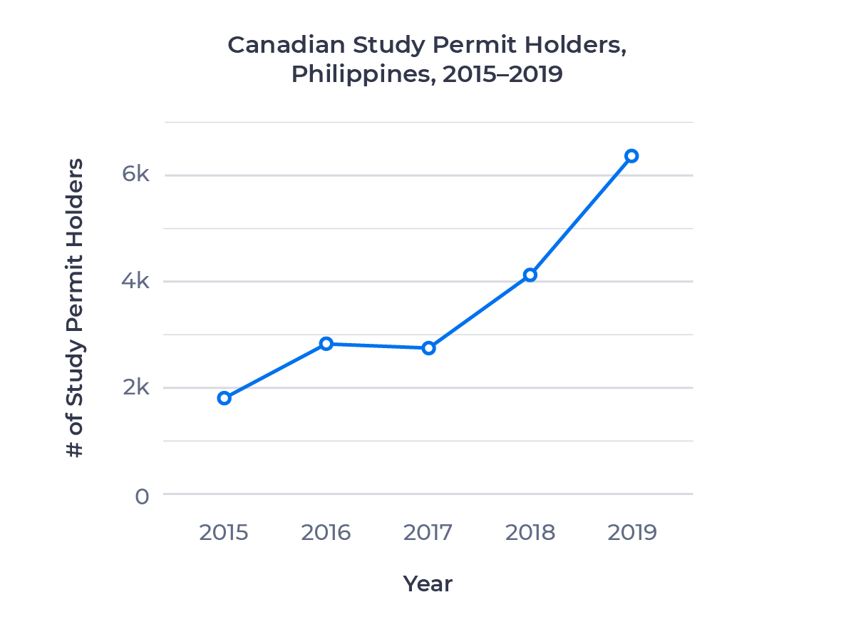 Line chart comparing the number of Canadian study permit holders from the Philippines between 2015 and 2019. Examined in detail above.
