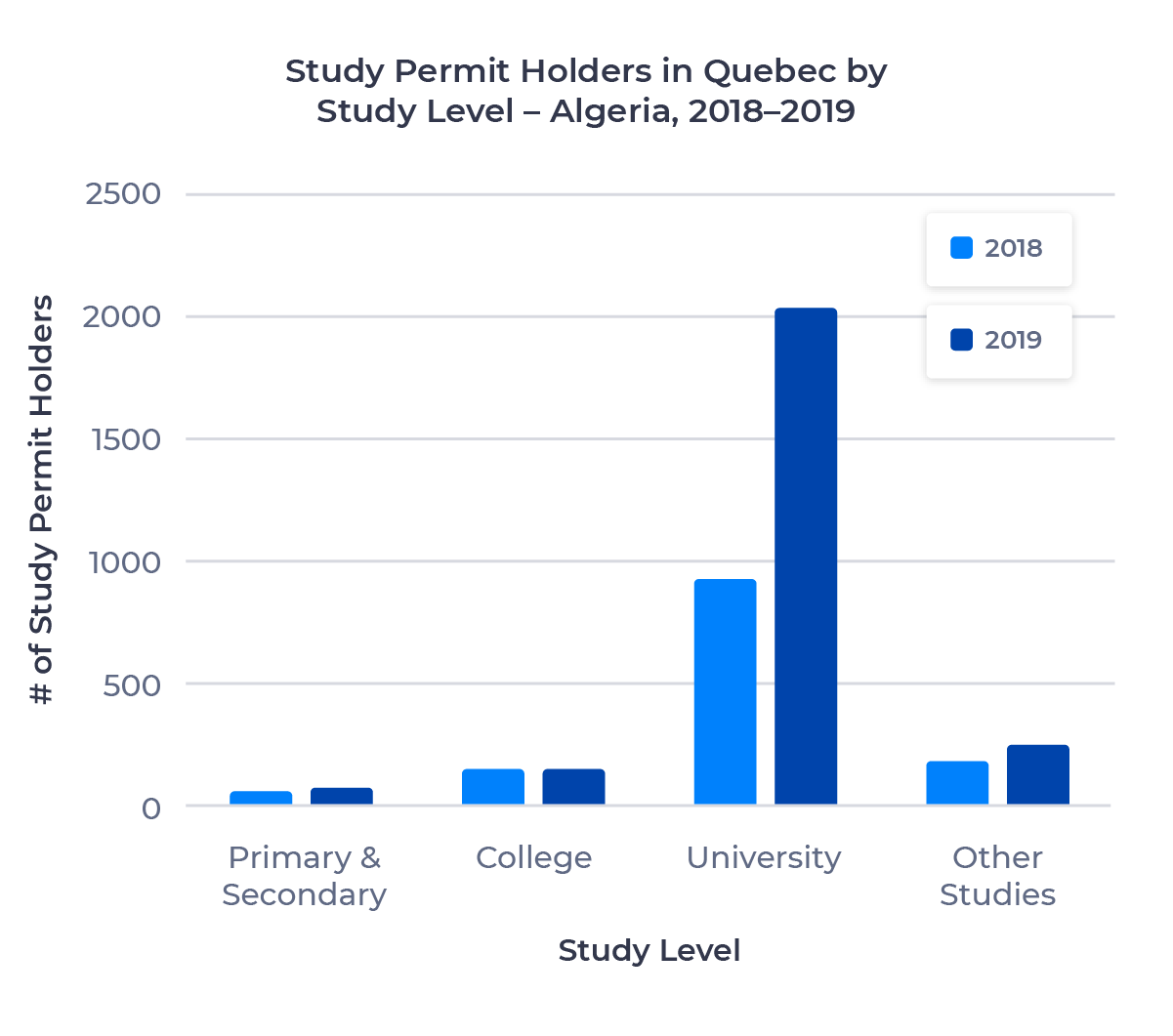 Bar chart showing the number of study permit holders in Quebec from Algeria by study level. Described in detail below.