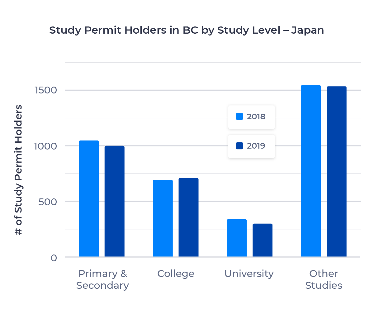 Bar chart showing the number of study permit holders in British Columbia from Japan by study level. Described in detail below.