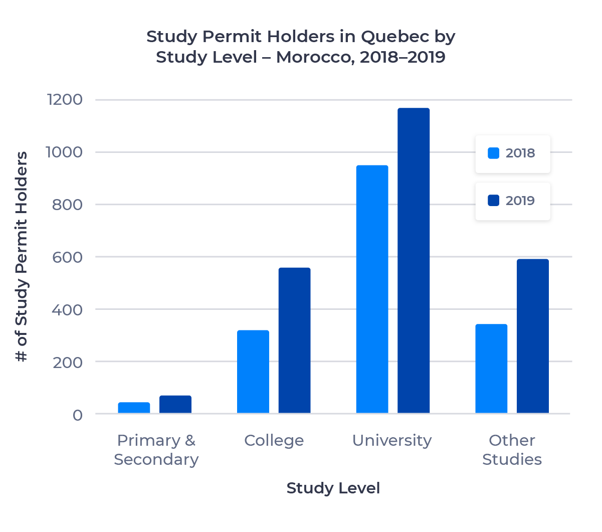 Bar chart showing the number of study permit holders in Quebec from Morocco by study level. Described in detail below.