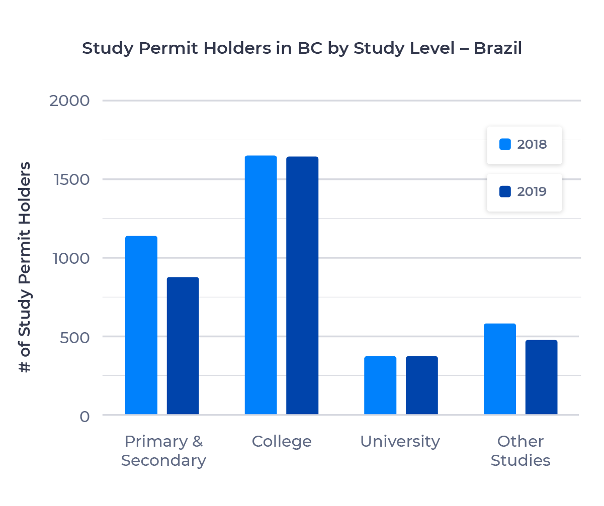 Bar chart showing the number of study permit holders in British Columbia from Brazil by study level. Described in detail below.
