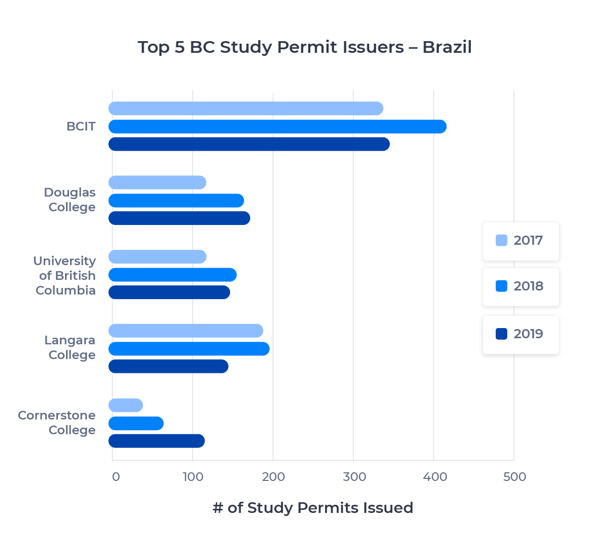 Bar chart showing the top five schools in British Columbia for Brazilian students by study permits issued. Described in detail below.