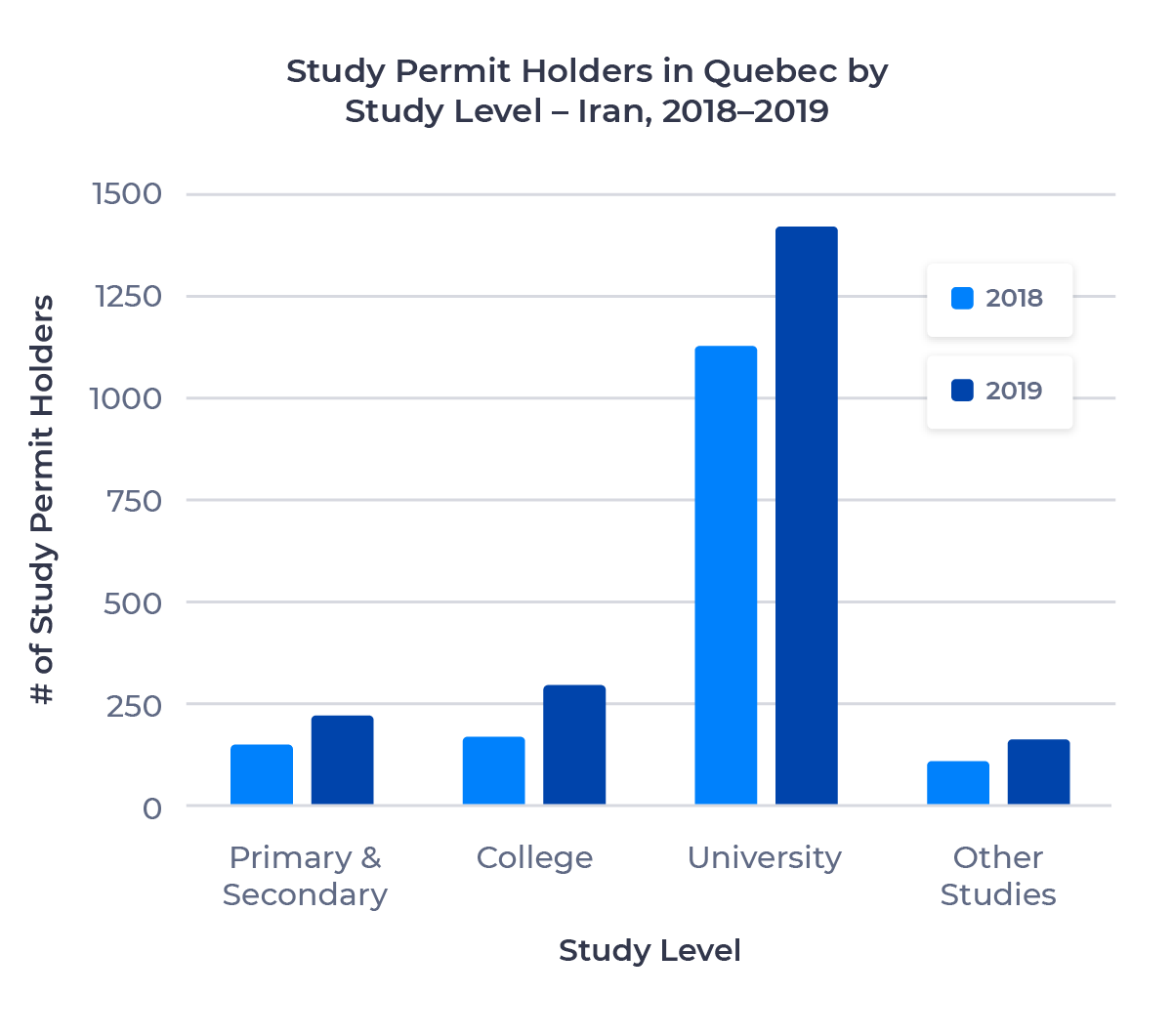 Bar chart showing the number of study permit holders in Quebec from Iran by study level. Described in detail below.