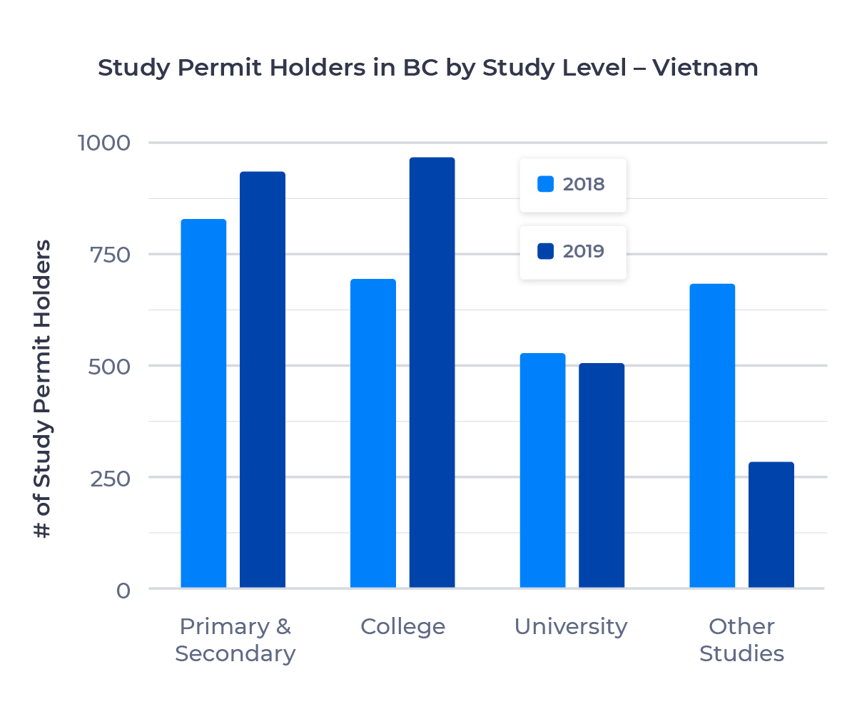 Bar chart showing the number of study permit holders in British Columbia from Vietnam by study level. Described in detail below.