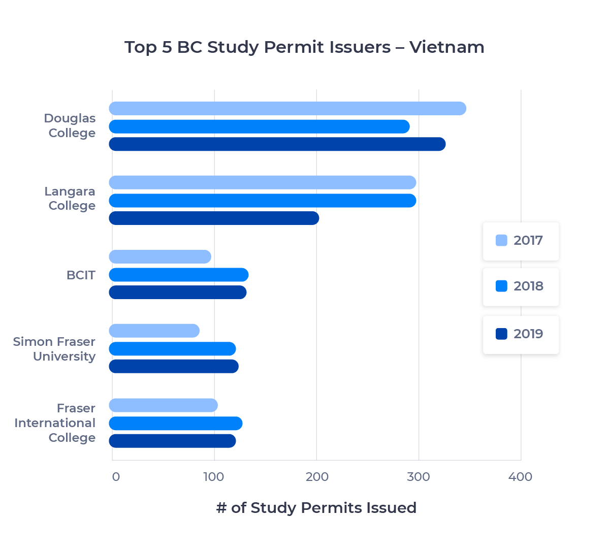 Bar chart showing the top five schools in British Columbia for Vietnamese students by study permits issued. Described in detail below.