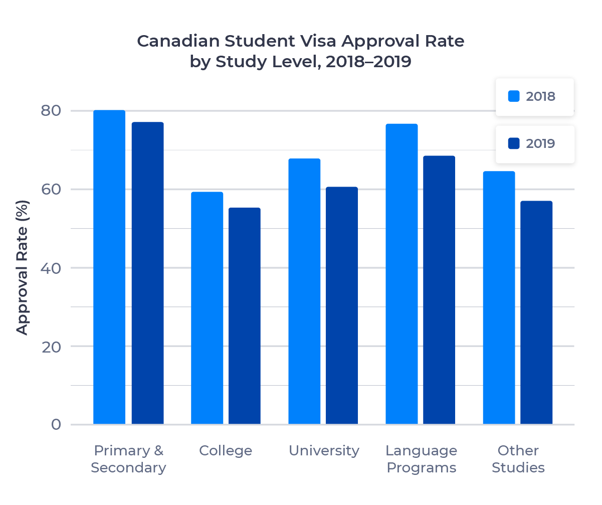Bar chart showing the change in Canadian student visa approval rate by study level from 2018 to 2019. Described in detail below.