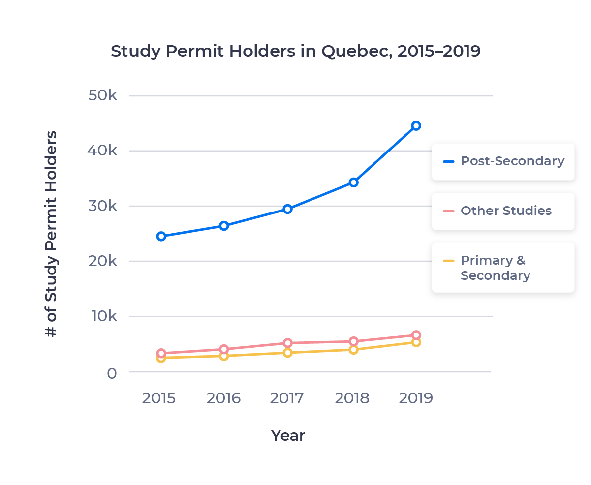 Line chart showing the growth in study permit holders in Quebec at various study levels. Described in detail below.