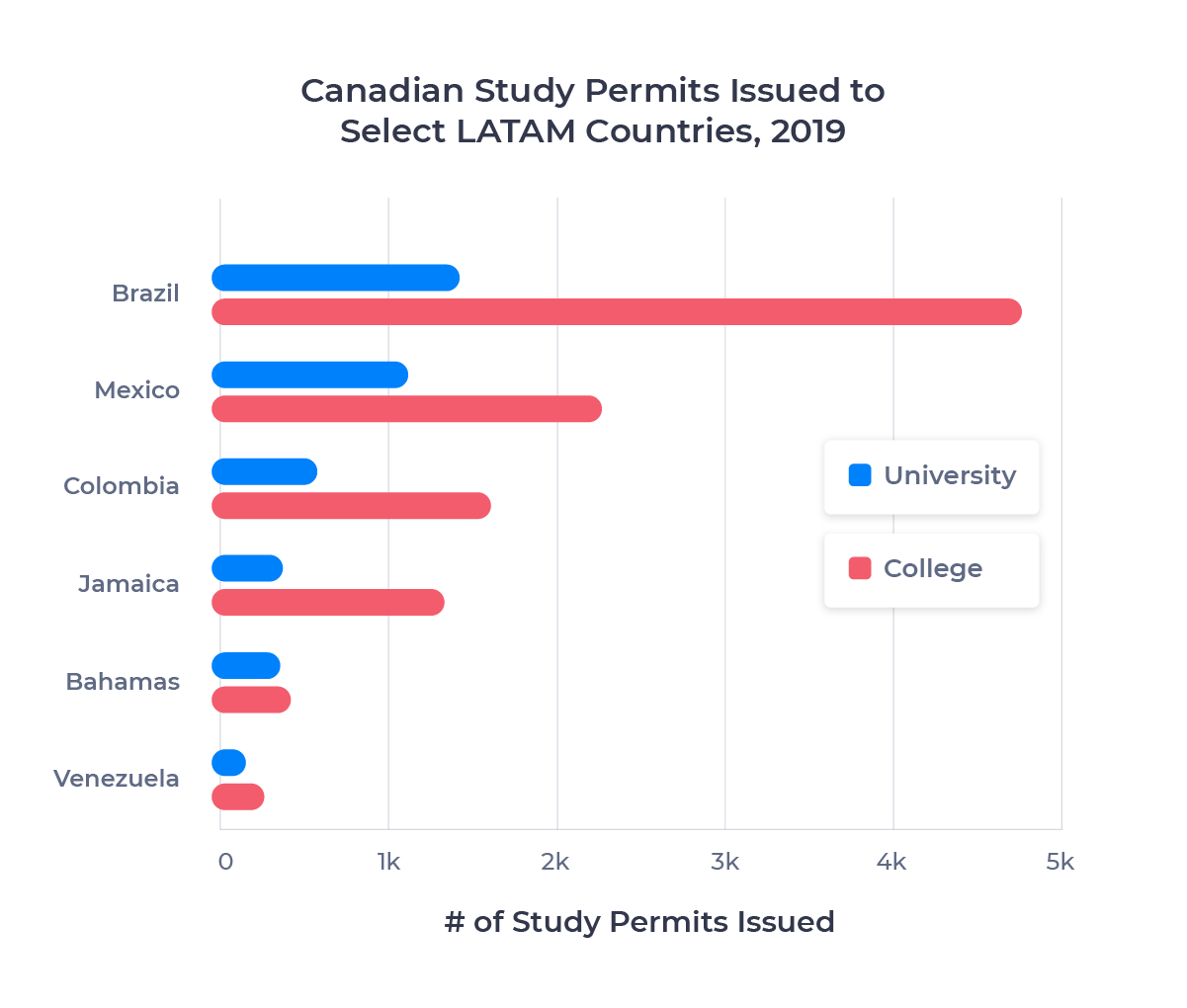 Bar chart showing the number of Canadian study permits issued to six LATAM countries in 2019 for college and university study. Described in detail below.