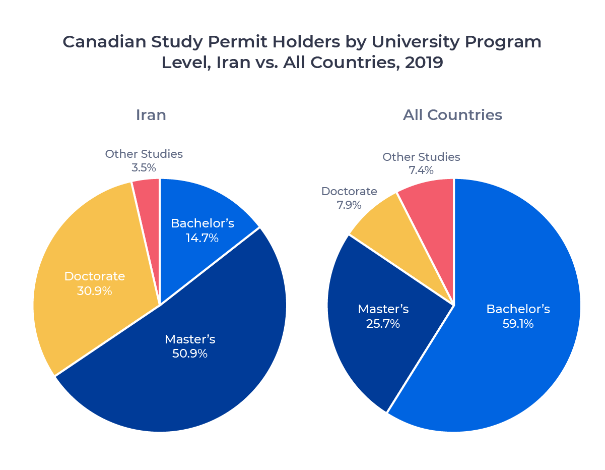Two circle charts comparing Canadian university study permit holders from Iran and all source countries in 2019 by program level.