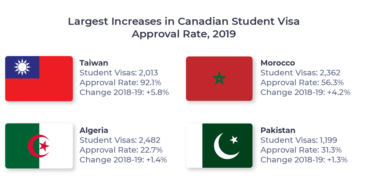 Figure showing the four countries which experienced the largest increase in Canadian student visa approval rate between 2018 and 2019. Countries include Taiwan, Morocco, Algeria, and Pakistan.