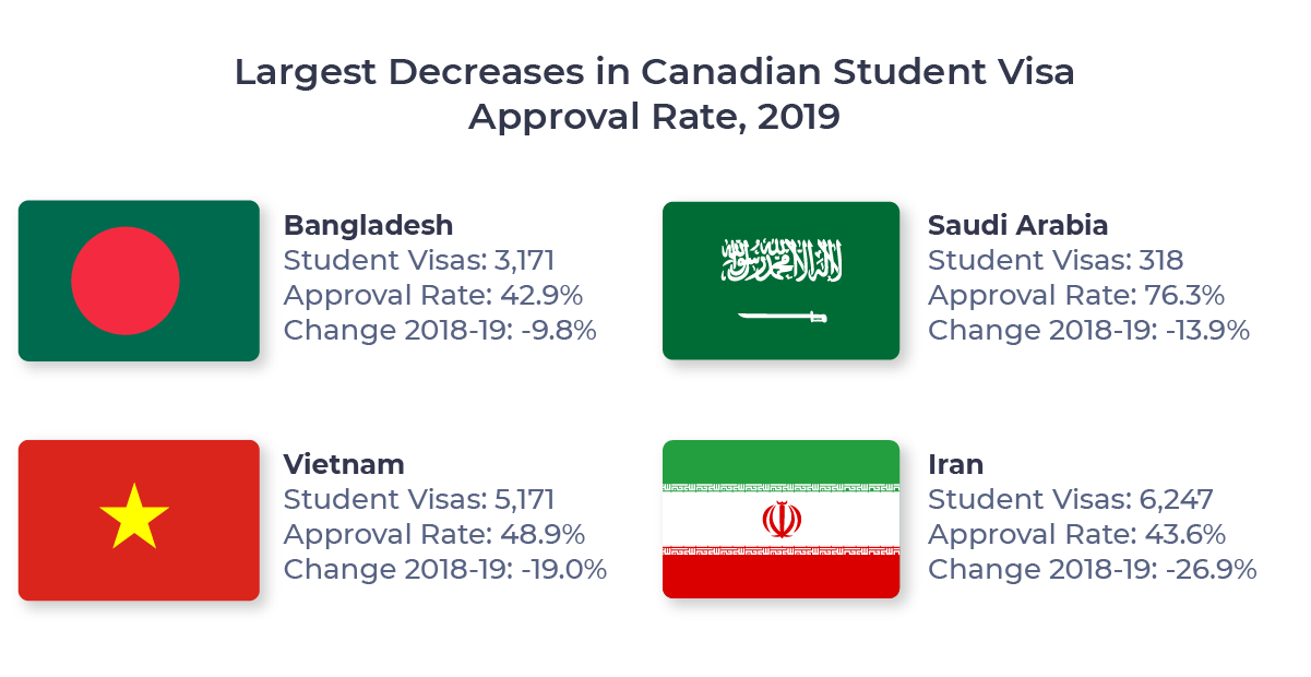 Figure showing the four countries which experienced the largest decrease in Canadian student visa approval rate between 2018 and 2019. Countries include Bangladesh, Saudi Arabia, Vietnam, and Iran.