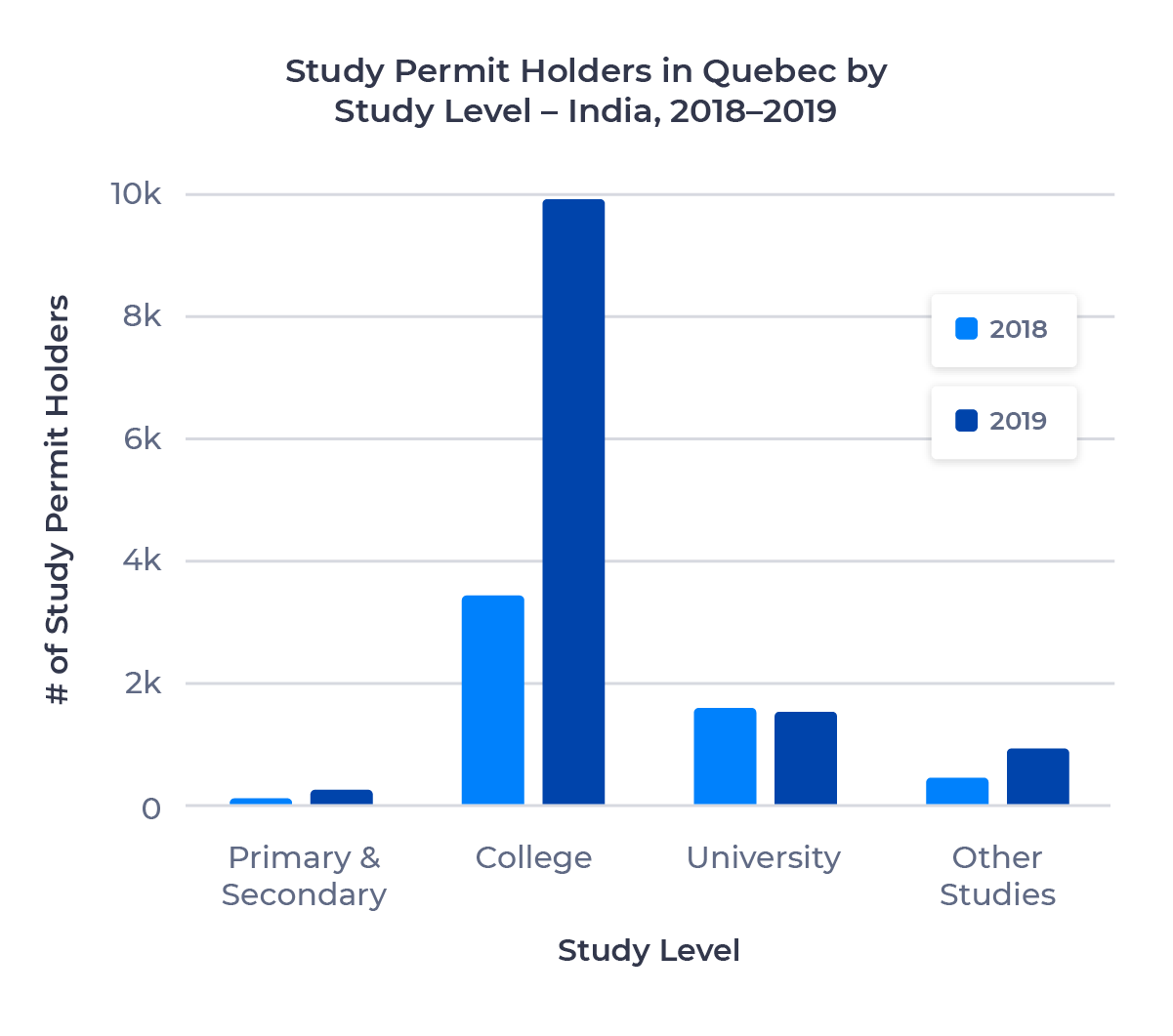 Bar chart showing the number of study permit holders in Quebec from India by study level. Described in detail below.