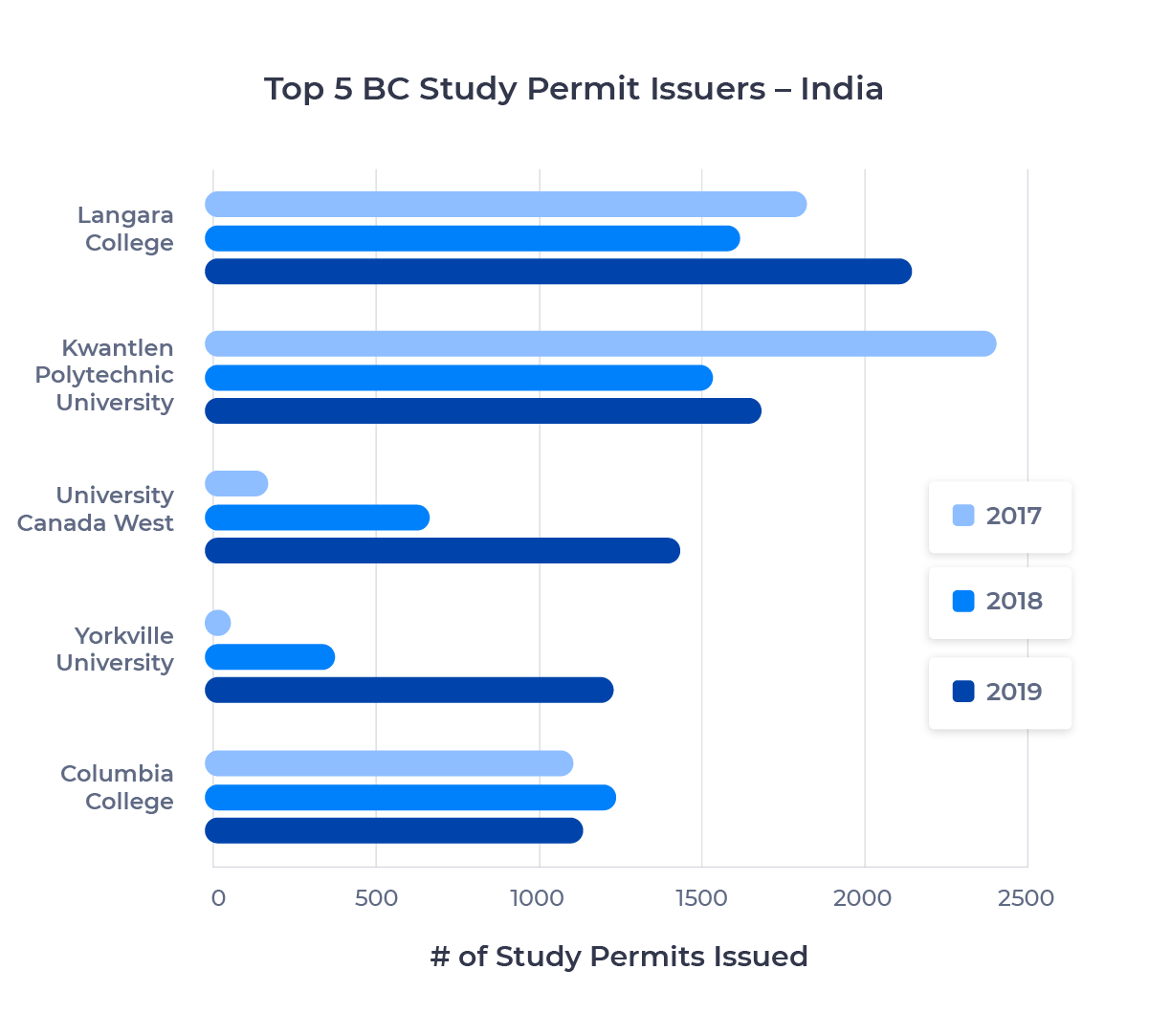 Bar chart showing the top five schools in British Columbia for Indian students by study permits issued. Described in detail below.