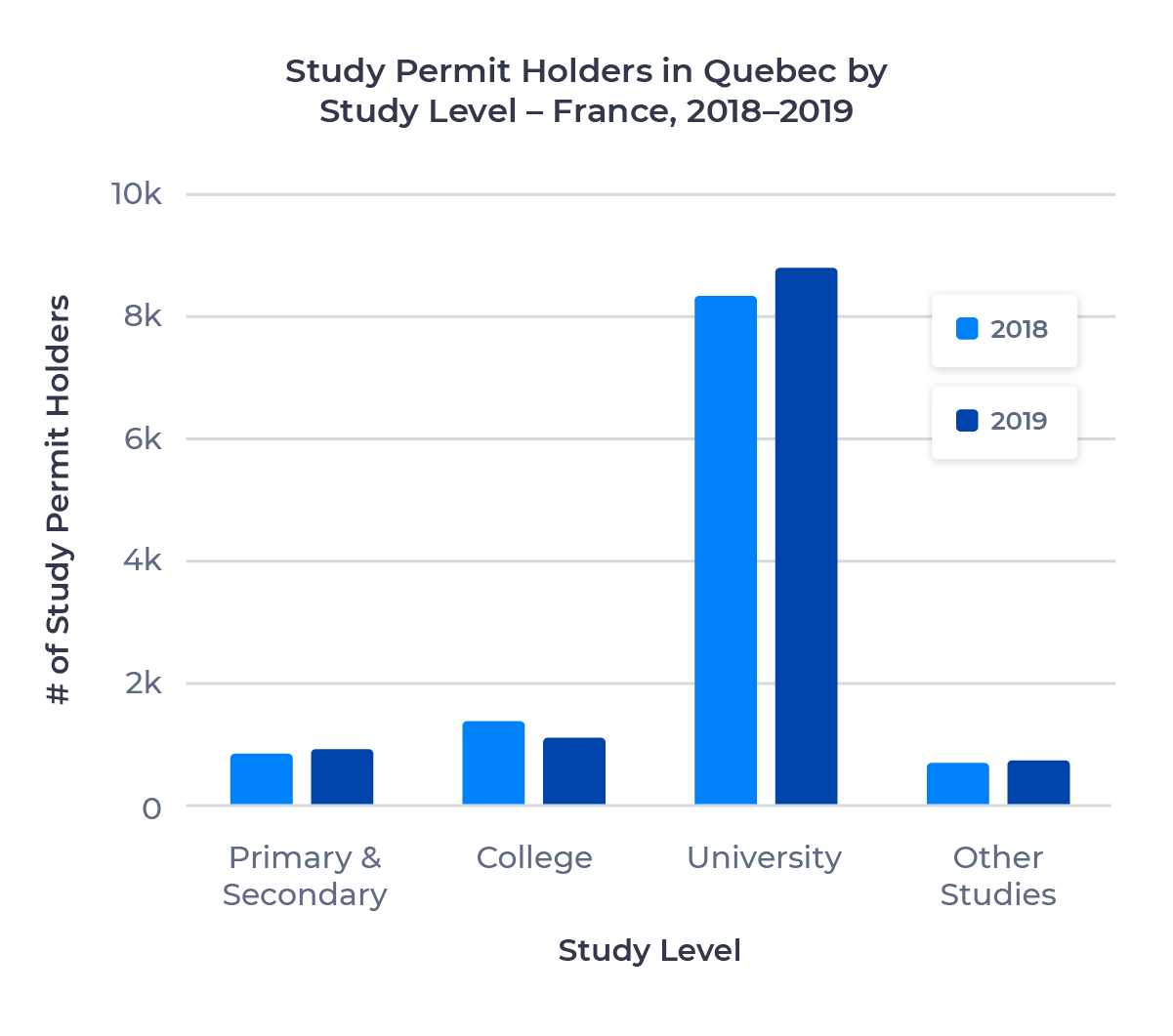 Bar chart showing the number of study permit holders in Quebec from France by study level. Described in detail below.