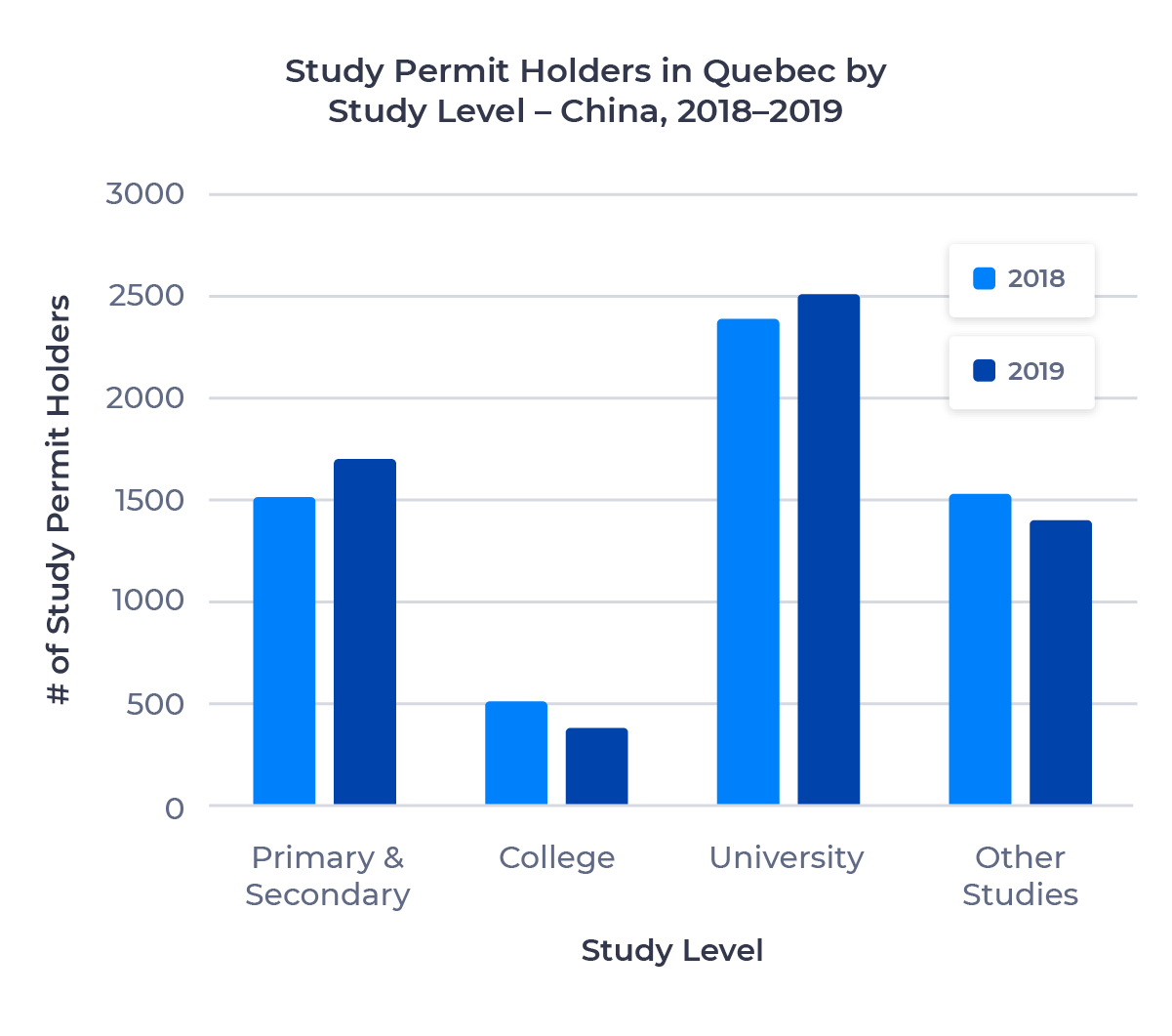 Bar chart showing the number of study permit holders in Quebec from China by study level. Described in detail below.