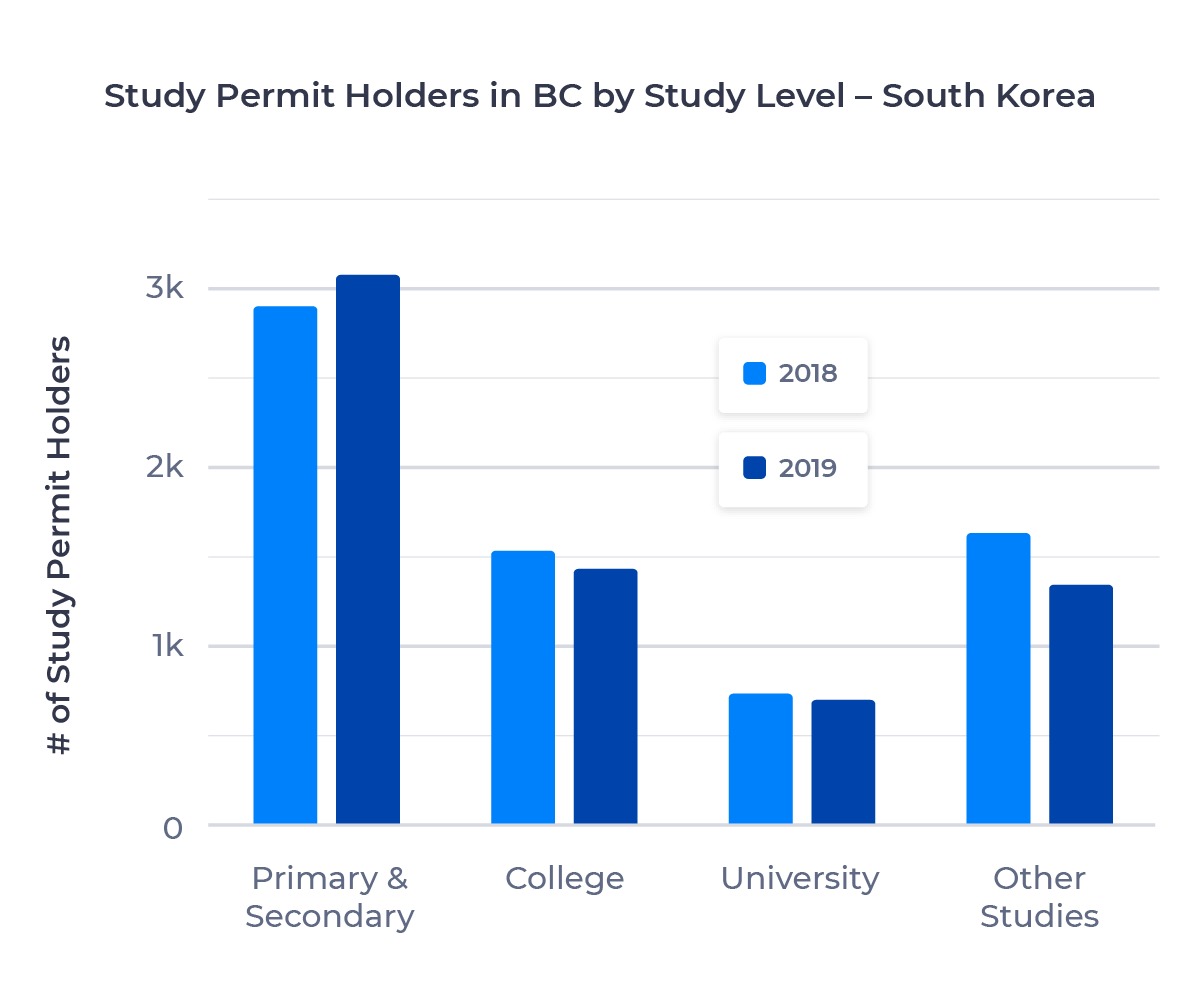 Bar chart showing the number of study permit holders in British Columbia from South Korea by study level. Described in detail below.