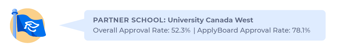 Figure contrasting the overall study permit approval rate for Indian students applying to University Canada West (52.3%) with the approval rate through ApplyBoard (78.1%).