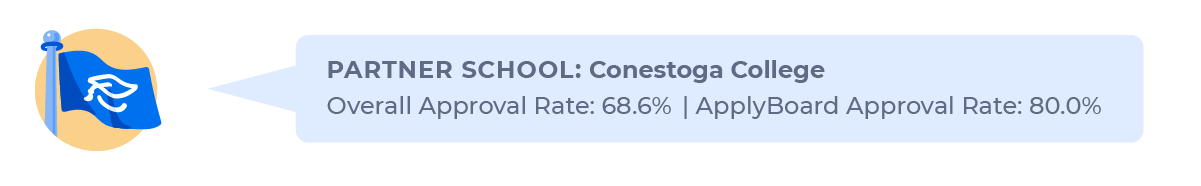 Figure contrasting the overall study permit approval rate for Indian students applying to Conestoga College (68.6%) with the approval rate through ApplyBoard (80.0%).