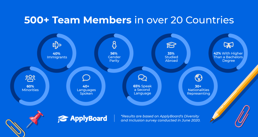 Graphic showing diversity at ApplyBoard stats