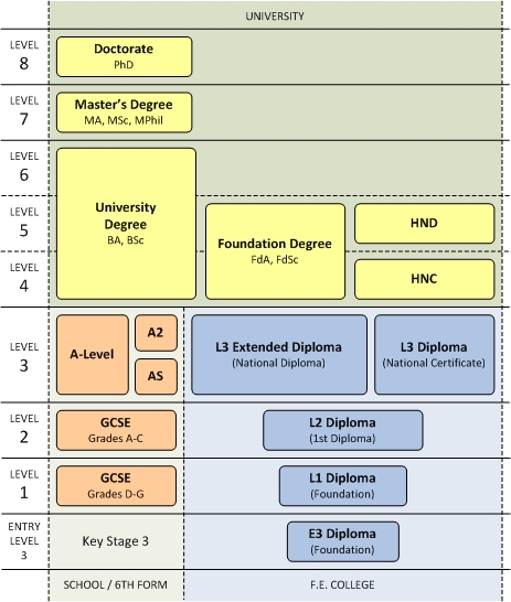 Qualifications and Credit Framework