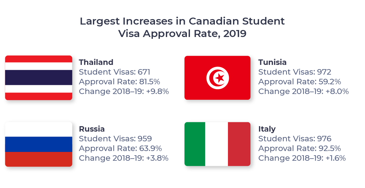 Figure showing the four countries which experienced the largest increase in Canadian student visa approval rate between 2018 and 2019 (500-1000 approvals). Countries include Thailand, Tunisia, Russia, and Italy.