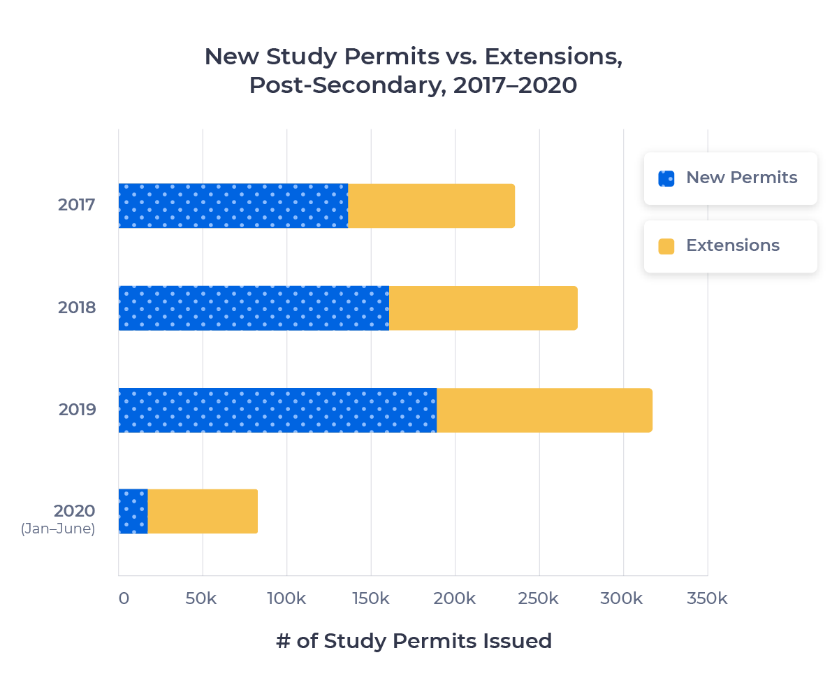 Stacked bar graph showing the distribution of new study permits vs. extensions for the post-secondary sector from 2017 to 2019. Examined in detail below.