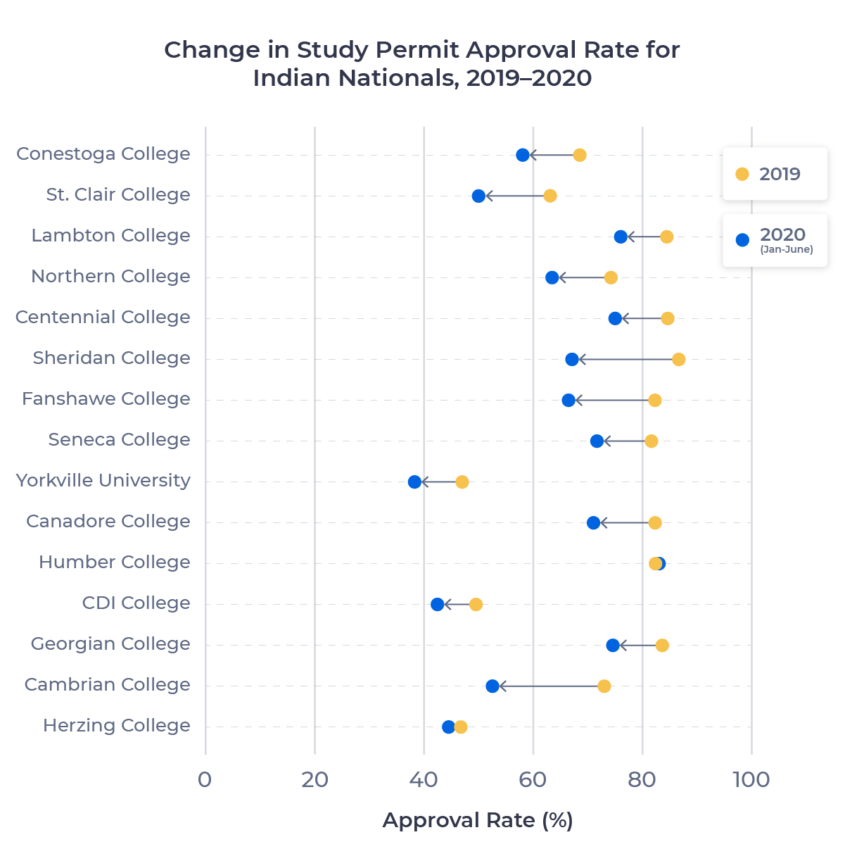 Dot plot showing the change in study permit approval rate for the top 15 post-secondary schools for Indian nationals from 2019 to 2020. Examined in detail below.