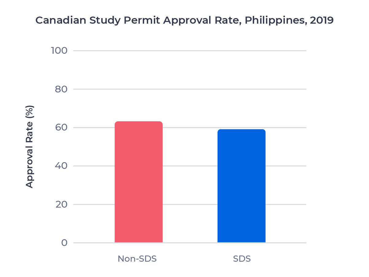 Bar chart comparing the study permit approval rate for Filipino students who applied through the SDS program and the regular stream in 2019. Examined in detail below.