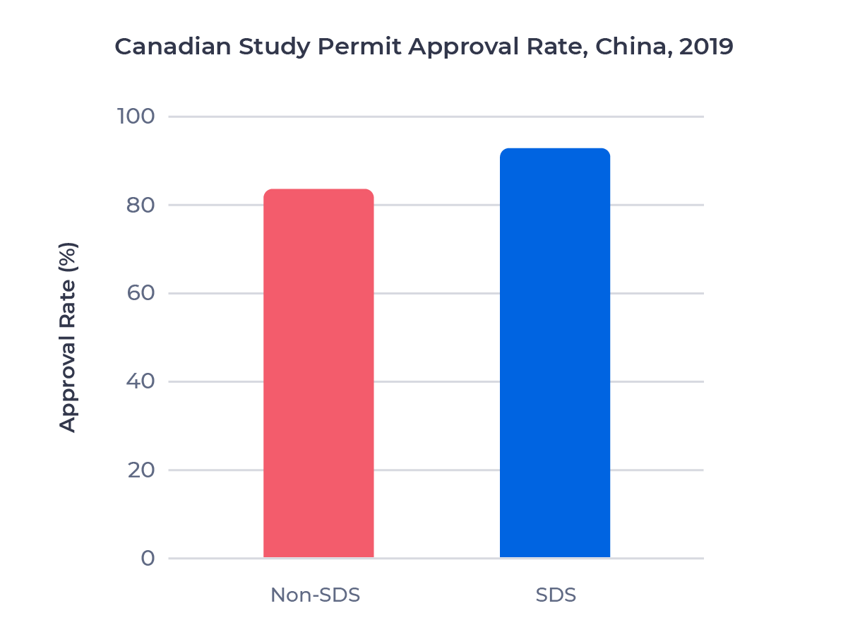 Bar chart comparing the study permit approval rate for Chinese students who applied through the SDS program and the regular stream in 2019. Examined in detail below.