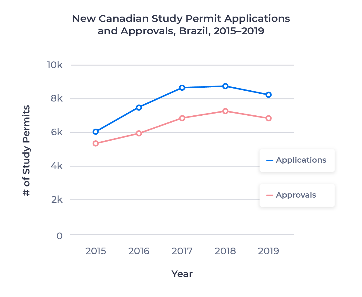 Line chart showing the growth in Canadian study permit applications and approvals for the Brazilian market from 2015 to 2019. Examined in detail below.