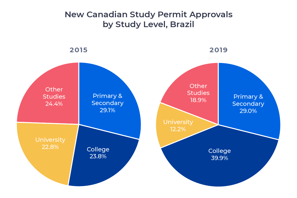 Two circle charts comparing Canadian study permit approvals for Brazilian students in 2015 and 2019 by study level. Examined in detail below.